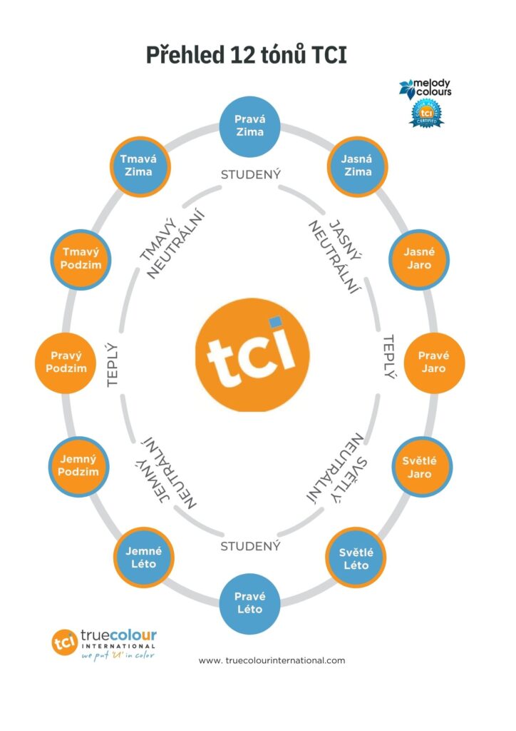 Barevná Typologie TCI - Melody Colours - Novy-prehed-12ti-tonu.jpg